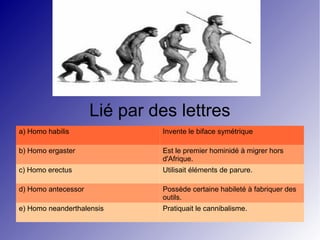 Lié par des lettres
a) Homo habilis

Invente le biface symétrique

b) Homo ergaster

Est le premier hominidé à migrer hors
d'Afrique.

c) Homo erectus

Utilisait éléments de parure.

d) Homo antecessor

Possède certaine habileté à fabriquer des
outils.

e) Homo neanderthalensis

Pratiquait le cannibalisme.

 