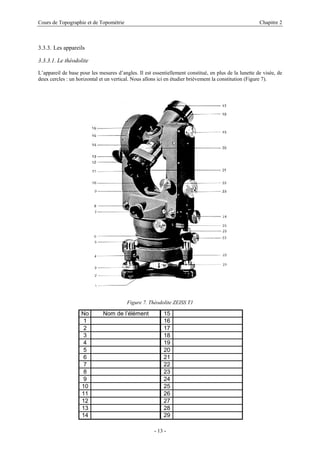 Cours de Topographie et de Topométrie Chapitre 2
3.3.3. Les appareils
3.3.3.1. Le théodolite
L’appareil de base pour les mesures d’angles. Il est essentiellement constitué, en plus de la lunette de visée, de
deux cercles : un horizontal et un vertical. Nous allons ici en étudier brièvement la constitution (Figure 7).
Figure 7. Théodolite ZEISS T1
No Nom de l’élément 15
1 16
2 17
3 18
4 19
5 20
6 21
7 22
8 23
9 24
10 25
11 26
12 27
13 28
14 29
- 13 -
 