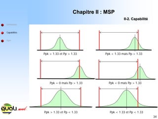 34
Définitions
Capabilités
Ppm
Chapitre II : MSP
Chapitre II : MSP
II
II-
-2. Capabilit
2. Capabilité
é
Ppk < 1.33 mais Pp > 1.33
Ppk < 0 mais Pp > 1.33
Ppk < 1.33 et Pp < 1.33
Ppk > 1.33 et Pp > 1.33
Ppk > 1.33 et Pp < 1.33
Ppk = 0 mais Pp > 1.33
 