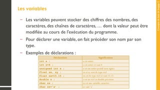 Concepts
de
base
de
langage
C
Les variables
– Les variables peuvent stocker des chiffres des nombres, des
caractères, des chaînes de caractères, … dont la valeur peut être
modifiée au cours de l'exécution du programme.
– Pour déclarer une variable, on fait précéder son nom par son
type.
– Exemples de déclarations :
 
