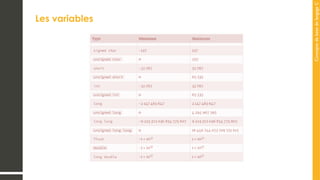 Concepts
de
base
de
langage
C
Les variables
 