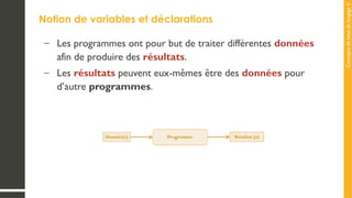 Concepts
de
base
de
langage
C
Notion de variables et déclarations
– Les programmes ont pour but de traiter différentes données
afin de produire des résultats.
– Les résultats peuvent eux-mêmes être des données pour
d’autre programmes.
 