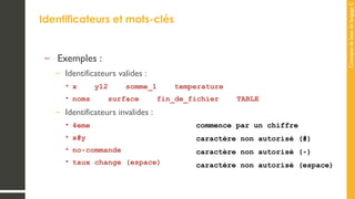 Concepts
de
base
de
langage
C
Identificateurs et mots-clés
– Exemples :
– Identificateurs valides :
• x y12 somme_1 temperature
• noms surface fin_de_fichier TABLE
– Identificateurs invalides :
• 4eme
• x#y
• no commande
‐
• taux change (espace)
commence par un chiffre
caractère non autorisé (#)
caractère non autorisé ( )
‐
caractère non autorisé (espace)
 