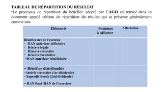 TABLEAU DE RÉPARTITION DU RÉSULTAT
•Le processus de répartition du bénéfice adopté par l’AGO est retracé dans un
document appelé tableau de répartition du résultat qui se présente généralement
comme suit:
Eléments Sommes
à affecter
Affectation
Bénéfice net de l’exercice
- RAN antérieur déficitaire
- Réserve légale
- Réserve statutaire
- Réserve facultative
+RAN antérieur bénéficiaire
= Bénéfice distribuable
- Intérêt statutaire (1er dividende)
- Superdividende (2nd dividende)
= RAN final (RAN de l’exercice)
 