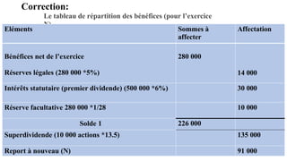 Correction:
Le tableau de répartition des bénéfices (pour l’exercice
N)
27
Eléments Sommes à
affecter
Affectation
Bénéfices net de l’exercice
Réserves légales (280 000 *5%)
280 000
14 000
Intérêts statutaire (premier dividende) (500 000 *6%) 30 000
Réserve facultative 280 000 *1/28 10 000
Solde 1 226 000
Superdividende (10 000 actions *13.5) 135 000
Report à nouveau (N) 91 000
 