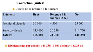 Correction (suite):
▶Calcul de la retenue à la source:
▶ Dividende net par action: 140 250/10 000 actions= 14.025 dh
Eléments Brut Retenue à la
source (15%)
Net
Premier dividende
Superdividende
30 000
135 000
4 500
20 250
25 500
114 750
Totaux 165 000 24 750 140 250
 