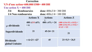 Correction
V.N d’une action=600.000/1500= 400 DH
Une action X = 400 DH
3/4 Remboursées donc 400x3/4= 300 DH
1/4 Non remboursées donc 400x1/4= 100 DH
Actions X Actions
Y
Actions Z
1er dividende
Superdividende
Dividende
global Unitaire
400 x1/4 x6%
= 6
21
21
45-24= 21
400 x 6% = 24 (400 x1/4x 6% x 8/12) +
(400 x1/4x 6% x 3/12) =
4+1,5 = 5,5
45 21+5,5 = 26,5
= 6+21 =27
 