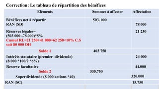 Correction: Le tableau de répartition des bénéfices
33
Eléments Sommes à affecter Affectation
Bénéfices net à répartir
RAN (SD)
503. 000
78 000
Réserves légales=
(503 000 -78.000)*5%
Cumul RL=21 250+41 000=62 250<10% C.S
soit 80 000 DH
21 250
Solde 1 403 750
Intérêts statutaire (premier dividende)
(8 000 *100/2 *6%)
24 000
Reserve facultative 44.000
Solde 2 335.750
Superdividende (8 000 actions *40) 320.000
RAN (SC) 15.750
 