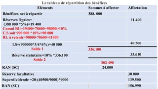 Le tableau de répartition des bénéfices
36
Eléments Sommes à affecter Affectation
Bénéfices net à répartir 388. 000
Réserves légales=
(388 000 *5%)=19 400
Cumul RL=19400+78600=98000>10%
C.S soit 900 000 *10%=90 000
RL à retenir=90000-78600=11400
11.400
I.S=(900000*3/4*6%)=40 500
Solde 1
40 500
336.100
Réserve statutaire=10% *336.100
Solde 2
33.610
302 490
RAN (SC) 24.000
Réserve facultative 30 000
Superdividende =20-(40500/9000)*9000 139.500
RAN (SC) 156.990
 
