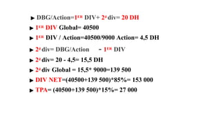 ▶ DBG/Action=1ER DIV+ 2d div= 20 DH
▶ 1ER DIV Global= 40500
▶ 1ER DIV / Action=40500/9000 Action= 4,5 DH
▶ 2d div= DBG/Action - 1ER DIV
▶ 2d div= 20 - 4,5= 15,5 DH
▶ 2d div Global = 15,5* 9000=139 500
▶ DIV NET=(40500+139 500)*85%= 153 000
▶ TPA= (40500+139 500)*15%= 27 000
 