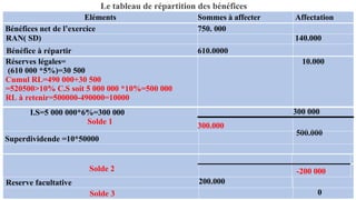 Le tableau de répartition des bénéfices
41
Eléments Sommes à affecter Affectation
Bénéfices net de l’exercice 750. 000
RAN( SD) 140.000
Bénéfice à répartir 610.0000
Réserves légales=
(610 000 *5%)=30 500
Cumul RL=490 000+30 500
=520500>10% C.S soit 5 000 000 *10%=500 000
RL à retenir=500000-490000=10000
10.000
I.S=5 000 000*6%=300 000
Solde 1
300 000
300.000
Superdividende =10*50000
500.000
Solde 2 -200 000
Reserve facultative 200.000
Solde 3 0
 