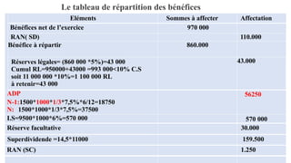 Le tableau de répartition des bénéfices
51
Eléments Sommes à affecter Affectation
Bénéfices net de l’exercice 970 000
RAN( SD) 110.000
Bénéfice à répartir 860.000
Réserves légales= (860 000 *5%)=43 000
Cumul RL=950000+43000 =993 000<10% C.S
soit 11 000 000 *10%=1 100 000 RL
à retenir=43 000
43.000
ADP
N-1:1500*1000*1/3*7,5%*6/12=18750
N: 1500*1000*1/3*7,5%=37500
56250
I.S=9500*1000*6%=570 000 570 000
Réserve facultative 30.000
Superdividende =14,5*11000 159.500
RAN (SC) 1.250
 