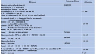 Eléments
Somme a affecter
Affectation
Résultat net (bénéfice à répartir) 1 220 000
Réserve légale (5 % du résultat)
Réserve légale actuelle : 370 000 DH
Plafond légal = 10 % du capital = 800 000 DH
5 % × 1 220 000 = 61 000 DH
Donc on va doter de 61 000 DH, car on reste sous le plafond.
- 61 000
Premier dividende (6 % du capital libéré et non amorti)
• Actions totalement libérées :
20 000 × 250 × 6% = 300 000 DH
• Actions libérées de moitié :
12 000 × 250 DH × 50 % × 6%= 90 000 DH
• Certificats d’investissement libérés de moitié :
8 000 × 250 DH × 50 %× 6% = 60 000 DH
- 450 000
Solde 1 : 1 220 000 - 61 000 - 450 000 709 000
Réserve statutaire (15 % du solde) 15 % × 709 000 = 106 350 - 106 350
Solde 2 : 709 000 - 106 350 602 650
Réserve facultative - 100 000
Report à nouveau : +15 000
Solde 3 : 602 650 - 100 000 +15 000 DH = 517 650
7. Superdividende : 517 650 ÷ 40 000 = 12,941 DH par titre On arrondit à 12 DH
➡️
Superdividende total = 40 000 × 12 = 480 000 DH
- 480 000
Report à nouveau 37 650
 