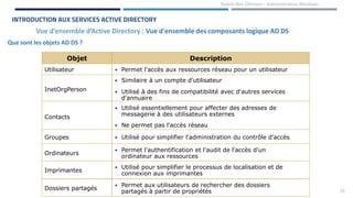 16
Rabeb Ben Othmen – Administration Windows
Vue d’ensemble d’Active Directory : Vue d'ensemble des composants logique AD DS
INTRODUCTION AUX SERVICES ACTIVE DIRECTORY
Que sont les objets AD DS ?
Objet Description
Utilisateur • Permet l'accès aux ressources réseau pour un utilisateur
InetOrgPerson
• Similaire à un compte d'utilisateur
• Utilisé à des fins de compatibilité avec d'autres services
d'annuaire
Contacts
• Utilisé essentiellement pour affecter des adresses de
messagerie à des utilisateurs externes
• Ne permet pas l'accès réseau
Groupes • Utilisé pour simplifier l'administration du contrôle d'accès
Ordinateurs
• Permet l'authentification et l'audit de l'accès d'un
ordinateur aux ressources
Imprimantes
• Utilisé pour simplifier le processus de localisation et de
connexion aux imprimantes
Dossiers partagés
• Permet aux utilisateurs de rechercher des dossiers
partagés à partir de propriétés
 