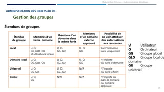 24
Rabeb Ben Othmen – Administration Windows
ADMINISTRATION DES OBJETS AD DS
Gestion des groupes
Étendues de groupes
Étendue
de groupe
Membres d'un
même domaine
Membres d'un
domaine dans
la même forêt
Membres
d'un domaine
externe
approuvé
Possibilité de
se voir attribuer
des autorisations
aux ressources
Local U, O,
GG, GLD, GU
et utilisateurs locaux
U, O,
GG, GU
U, O,
GG
Sur l'ordinateur
local uniquement
Domaine local U, O,
GG, GLD, GU
U, O,
GG, GU
U, O,
GG
N'importe
où dans le domaine
Universel U, O,
GG, GU
U, O,
GG, GU
N/A N'importe
où dans la forêt
Global U, O,
GG
N/A N/A N'importe où
dans le domaine
ou domaine
approuvé
U Utilisateur
O Ordinateur
GG Groupe global
GLD Groupe local de
domaine
GU Groupe
universel
 