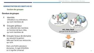 24
Rabeb Ben Othmen – Administration Windows
ADMINISTRATION DES OBJETS AD DS
Gestion des groupes
Étendues de groupes
Groupes locaux de domaine
qui assurent la gestion
telle que l'accès aux ressources,
qui sont
DL
Dans une forêt à plusieurs
domaines, il s'agit d'IGUDLA,
où U signifie Universel
Identités
Utilisateurs ou ordinateurs
qui sont membres de
I
Groupes globaux
qui collectent des membres
en fonction de leurs rôles,
qui sont membres de
G
ACL_Sales_Read
(groupe local de domaine)
Ventes
(groupe global)
Auditeurs
(groupe global)
 