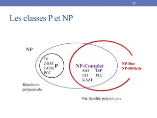Les classes P et NP
26
P NP-Complet
NP-Dur
NP-Difficile
NP
SAT TSP
CH PLC
k-SAT
Tri
2-SAT
2-COL
PCC
Vérifiabilité polynomiale
Résolution
polynomiale
 