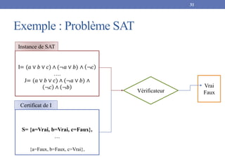 Exemple : Problème SAT
31
I= (𝑎 ∨ 𝑏 ∨ 𝑐) ∧ (¬𝑎 ∨ 𝑏) ∧ ¬𝑐
….
J= (𝑎 ∨ 𝑏 ∨ 𝑐) ∧ (¬𝑎 ∨ 𝑏) ∧
¬𝑐 ∧ ¬𝑏 Vrai
Faux
Vérificateur
S= {a=Vrai, b=Vrai, c=Faux},
…
{a=Faux, b=Faux, c=Vrai},
Instance de SAT
Certificat de I
 