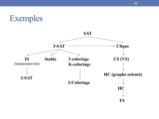 Exemples
32
SAT
3-SAT Clique
3 coloriage
K-coloriage
CS (VS)
HC (graphe orienté)
HC
TS
Stable
IS
(Independent Set)
2-SAT
2-Coloriage
 