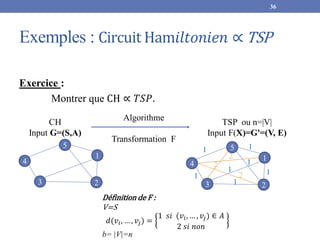 Exemples : Circuit Ham𝑖𝑙𝑡𝑜𝑛𝑖𝑒𝑛 ∝ TSP
Exercice :
Montrer que CH ∝ 𝑇𝑆𝑃.
36
CH
Input G=(S,A)
TSP ou n=|V|
Input F(X)=G'=(V, E)
Algorithme
Transformation F
5
4
3 2
1
5
4
3 2
1
1
1
1
1
1
1
1
2
2
2
Définition de F :
V=S
𝑑(𝑣𝑖, … , 𝑣𝑗) =
1 𝑠𝑖 (𝑣𝑖, … , 𝑣𝑗) ∈ 𝐴
2 𝑠𝑖 𝑛𝑜𝑛
b= |V|=n
 