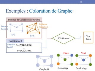 Exemples : Coloration de Graphe
40
3-coloriage
3-coloriage
Vrai
Faux
Graphe G
Vrai
Faux
Vérificateur
S= {V,B,O,V,O},
…
S‘={V,B,V,V,O},
Instance de Coloration de Graphe
Certificat de I
k=3 k=3
Instance
Positive
Certificat
Positif
Instance
Négative
 