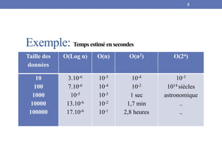 Exemple: Temps estimé en secondes
Taille des
données
O(Log n) O(n) O(n2) O(2n)
10
100
1000
10000
100000
3.10-6
7.10-6
10-5
13.10-6
17.10-6
10-5
10-4
10-3
10-2
10-1
10-4
10-2
1 sec
1,7 min
2,8 heures
10-3
1014 siècles
astronomique
..
..
5
 