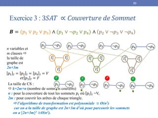 Exercice 3 : 3𝑆𝐴𝑇 ∝ 𝐶𝑜𝑢𝑣𝑒𝑟𝑡𝑢𝑟𝑒 𝑑𝑒 𝑆𝑜𝑚𝑚𝑒𝑡
𝑩 = (𝑝1 ∨ 𝑝2 ∨ 𝑝3) ∧ (𝑝1 ∨ ¬𝑝2 ∨ 𝑝4) ∧ 𝑝2 ∨ ¬𝑝3 ∨ ¬𝑝4
53
 l’algorithme de transformation est polynomiale ≅ O(n2)
car on a la taille de graphe est 2n+3m d’où pour parcourir les sommets
on a [2n+3m]2 ≅O(n2).
𝑝1 ¬𝑝1 𝑝2 ¬𝑝2 𝑝3 ¬𝑝3 𝑝4 ¬𝑝4
𝑙1
1
𝑙2
1
𝑙3
1
𝑙1
2 𝑙2
2
𝑙3
2
𝑙1
3
𝑙2
3
𝑙3
3
n variables et
m clauses 
la taille de
graphe est
2n+3m
La taille de CS :
 k=2m+n (nombre de sommets couverts)
n : pour la couverture de tout les sommets 𝑝𝑖 𝑜ù 𝑝𝑖 𝐼 =V,
2m : pour couvrir les arêtes de chaque triangle.
𝑝1 ¬𝑝1 𝑝2 ¬𝑝2 𝑝3 ¬𝑝3 𝑝4 ¬𝑝4
𝑉 𝐹
𝑉 𝑉
𝑝1 𝐼 = 𝑝2 𝐼 = 𝑝4 𝐼 = 𝑉
𝑒𝑡 𝑝3 𝐼 = 𝐹
 