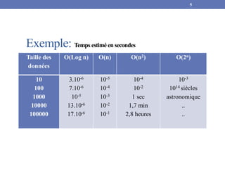 Exemple: Temps estimé en secondes
Taille des
données
O(Log n) O(n) O(n2) O(2n)
10
100
1000
10000
100000
3.10-6
7.10-6
10-5...