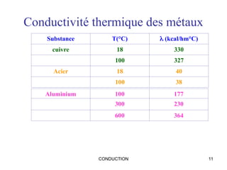 CONDUCTION 11
Conductivité thermique des métaux
Substance T(°C)  (kcal/hm°C)
cuivre 18 330
100 327
Acier 18 40
100 38
Aluminium 100 177
300 230
600 364
 