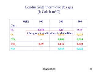 CONDUCTION 13
Conductivité thermique des gaz
(k Cal/ h m°C)
Ө(K)
Gaz
100 200 300
H2 0,058 0,11 0,15
O2 0,008 0,016 0,023
CO2 - 0,008 0,014
CH4 0,09 0,019 0,029
NO - 0,015 0,022
λ des gaz < λ des liquides < λ des solides
 