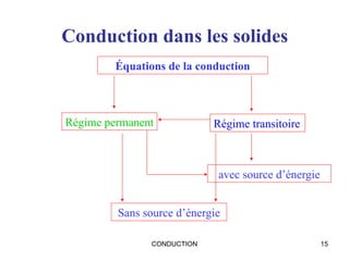 CONDUCTION 15
Conduction dans les solides
Équations de la conduction
Régime transitoire
avec source d’énergie
Sans source d’énergie
Régime permanent
 