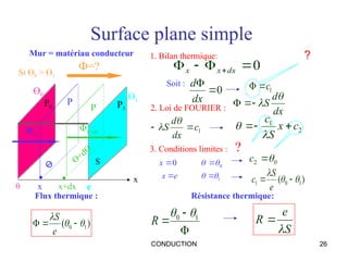 CONDUCTION 26
Surface plane simple
Mur = matériau conducteur
0



 dx
x
x
1. Bilan thermique:
Soit :
0


dx
d
1
c


2. Loi de FOURIER : dx
d
S





3. Conditions limites :
1
c
dx
d
S 


 2
1
c
x
S
c





)
( 1
0
1 




e
S
c
Flux thermique :
)
( 1
0 





e
S
Résistance thermique:


 1
0 

R
S
e
R


0
0 
 

x
1

 
e
x
0
2 

c
Si Ө0 > Ө1
Ф=?
e
0
Ө1
P1
S
Ө0
P0
Фx
Φx+dx
x

P
Ө+dӨ
P’
x+dx

Ө
?
?
x
 