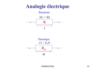 CONDUCTION 27
Analogie électrique
R
U = RI
 
I
Électricité
Rth
T = RthФ
 
Ф
Thermique
 