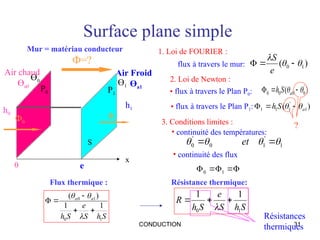 CONDUCTION 31
Surface plane simple
Mur = matériau conducteur
Flux thermique : Résistance thermique:
Ф=?
Air Froid
Өa1
e
0
Ө1
P1
S
Ө0
P0
x
Ф0
Φ1
Air chaud
Өa0
1. Loi de FOURIER :
S
h
S
e
S
h
a
a
1
0
1
0
1
1
)
(








S
h
S
e
S
h
R
1
0
1
1




)
( 1
0 





e
S
flux à travers le mur:
2. Loi de Newton :
)
( '
0
0
0
0 
 

 a
S
h
)
( 1
'
1
1
1 a
S
h 
 


3. Conditions limites :
• continuité des températures:
• continuité des flux
1
'
1
0
'
0 


 
 et




 1
0
• flux à travers le Plan P0:
• flux à travers le Plan P1:
h0
h1
?
Résistances
thermiques
 