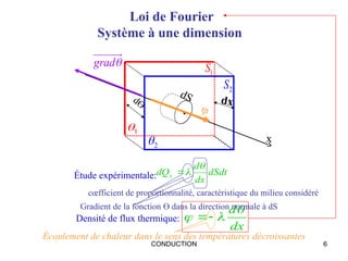CONDUCTION 6
Loi de Fourier
Système à une dimension
2

2
S
1
S
1

dx
dӨ
x
.
dS
Densité de flux thermique:
dx
d

 

φ
Écoulement de chaleur dans le sens des températures décroissantes
Gradient de la fonction Ө dans la direction normale à dS
cœfficient de proportionnalité, caractéristique du milieu considéré
Étude expérimentale: dSdt
dx
d
dQx




grad
 