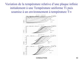 CONDUCTION 60
Variation de la température relative d’une plaque infinie
initialement à une Température uniforme Ti puis
soumise à un environnement à température T
 