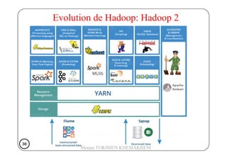 Evolution de Hadoop: Hadoop 2
MounaTORJMEN KHEMAKHEM38383838
Mouna TORJMEN KHEMAKHEM
 