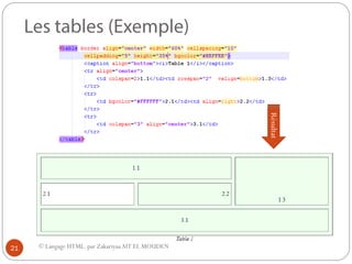 © Langage HTML. par ZakariyaaAIT EL MOUDEN
Résultat
21
 