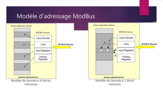 Cours Bus de communication et réseaux industriels. Chapitre 2 : Modbus ...