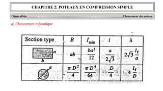 CHAPITRE 2: POTEAUX EN COMPRESSION SIMPLE
Généralités……………………………………………………………………………...........Elancement du poteau
a) Elancement mécanique
 