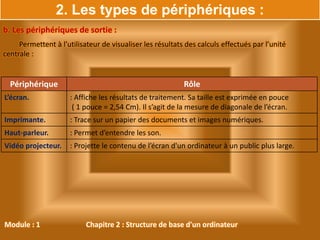 Module : 1 Chapitre 2 : Structure de base d'un ordinateur
b. Les périphériques de sortie :
Permettent à l’utilisateur de visualiser les résultats des calculs effectués par l’unité
centrale :
Périphérique Rôle
L’écran. : Affiche les résultats de traitement. Sa taille est exprimée en pouce
( 1 pouce = 2,54 Cm). Il s’agit de la mesure de diagonale de l’écran.
Imprimante. : Trace sur un papier des documents et images numériques.
Haut-parleur. : Permet d’entendre les son.
Vidéo projecteur. : Projette le contenu de l’écran d'un ordinateur à un public plus large.
2. Les types de périphériques :
 