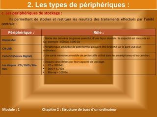 Module : 1 Chapitre 2 : Structure de base d'un ordinateur
c. Les périphériques de stockage :
Ils permettent de stocker et restituer les résultats des traitements effectués par l’unité
centrale :
2. Les types de périphériques :
Périphérique : Rôle :
Disque dur.
: Stocke des données de grosse quantité, d’une façon durable. Sa capacité est mesurée en
Go; exemple : 500 Go, 1000 Go
Clé USB.
: Périphérique amovible de petit format pouvant être branché sur le port USB d’un
ordinateur.
Carte SD (Secure Digital). : Une carte mémoire amovible de petite taille utilisé dans les smartphones et les caméras.
Les disques : CD / DVD / Blu-
Ray.
: Disques caractérisés par leur capacité de stockage.
 CD = 700 Mo.
 DVD = 4.7 Go.
 Blu-ray = 100 Go.
 
