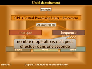 Module : 1 Chapitre 2 : Structure de base d'un ordinateur
Unité de traitement
CPU (Central Processing Unit) = Processeur
en anglais
marque fréquence
d’horloge
Est caractérisé par :
Intel AMD IBM
nombre d'opérations qu'il peut
effectuer dans une seconde
 