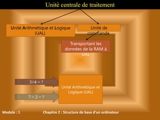 Module : 1 Chapitre 2 : Structure de base d'un ordinateur
Unité centrale de traitement
Unité Arithmétique et Logique
(UAL)
Unité de
commande
Unité Arithmétique et
Logique (UAL)
3+4 = ?
7 > 2 = ?
Transportant les
données de la RAM à
UAL
 