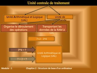 Module : 1 Chapitre 2 : Structure de base d'un ordinateur
Unité centrale de traitement
Unité Arithmétique et Logique
(UAL)
Unité de
commande
Organise le déroulement
des opérations
Unité Arithmétique et
Logique (UAL)
3*4 = ?
7 + 2 = ?
Transportant les
données de la RAM à
UAL
7+2 - 3*4
 