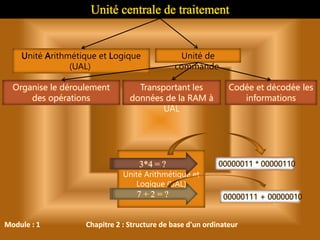 Module : 1 Chapitre 2 : Structure de base d'un ordinateur
Unité centrale de traitement
Unité Arithmétique et Logique
(UAL)
Unité de
commande
Organise le déroulement
des opérations
Unité Arithmétique et
Logique (UAL)
3*4 = ?
7 + 2 = ?
Transportant les
données de la RAM à
UAL
Codée et décodée les
informations
00000011 * 00000110
00000111 + 00000010
 