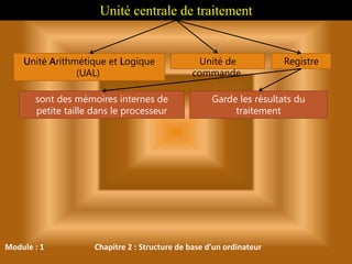 Module : 1 Chapitre 2 : Structure de base d'un ordinateur
Unité centrale de traitement
Unité Arithmétique et Logique
(UAL)
Unité de
commande
Registre
sont des mémoires internes de
petite taille dans le processeur
Garde les résultats du
traitement
 