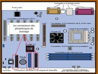 Les connecteurs des
périphériques de
stockage
 