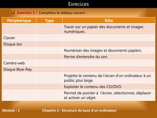 Module : 1 Chapitre 2 : Structure de base d'un ordinateur
 Exercice 1 : Complétez le tableau suivant :
Exrecices
Périphérique Type Rôle
Tracer sur un papier des documents et images
numériques.
Clavier
Disque dur
Numériser des images et documents papiers.
Perme d’entendre du son.
Caméra web
Disque Blue-Ray
Projette le contenu de l’écran d'un ordinateur à un
public plus large.
Exploiter le contenu des CD/DVD.
Permet de pointer à l’écran, sélectionner, déplacer
et activer un objet.
 