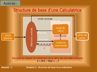 Module : 1 Chapitre 2 : Structure de base d'un ordinateur
Décrivez les étapes de traitement de la série des données suivante :
2 + 6*2 – 10/2 = ….?
Unité
d’entrée
Unité de
sortie
Mémoire
centrale
Activité :
Données
Résultats
Commande
s
Unité de
calcul
Unité de
commande
Unité centrale
Structure de base d’une Calculatrice
Unité de
traitement
Commande
s
 